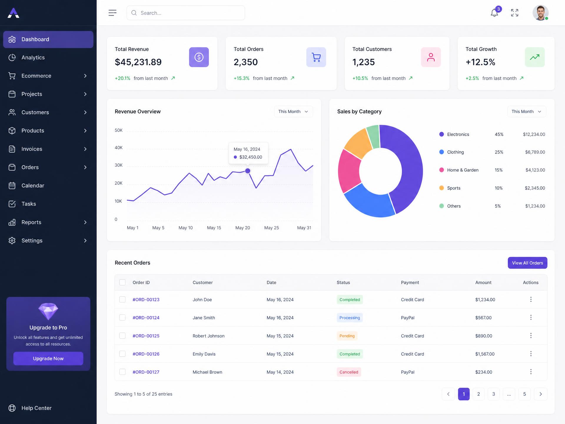Dashboard de sistema de gestão